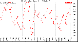 Milwaukee Weather THSW Index<br>Daily High