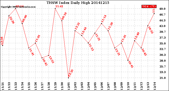 Milwaukee Weather THSW Index<br>Daily High