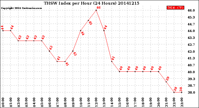 Milwaukee Weather THSW Index<br>per Hour<br>(24 Hours)