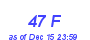 Milwaukee Weather THSW Index High Month