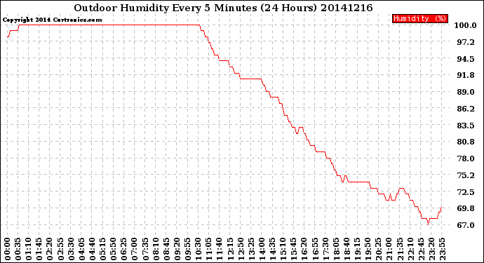 Milwaukee Weather Outdoor Humidity<br>Every 5 Minutes<br>(24 Hours)