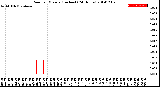 Milwaukee Weather Rain<br>per Minute<br>(Inches)<br>(24 Hours)