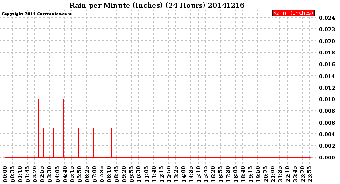 Milwaukee Weather Rain<br>per Minute<br>(Inches)<br>(24 Hours)