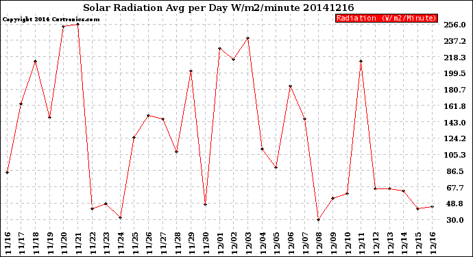 Milwaukee Weather Solar Radiation<br>Avg per Day W/m2/minute