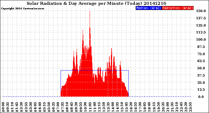 Milwaukee Weather Solar Radiation<br>& Day Average<br>per Minute<br>(Today)