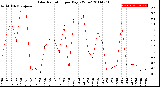 Milwaukee Weather Solar Radiation<br>per Day KW/m2