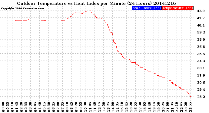 Milwaukee Weather Outdoor Temperature<br>vs Heat Index<br>per Minute<br>(24 Hours)