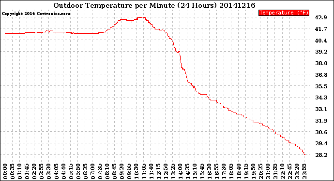 Milwaukee Weather Outdoor Temperature<br>per Minute<br>(24 Hours)