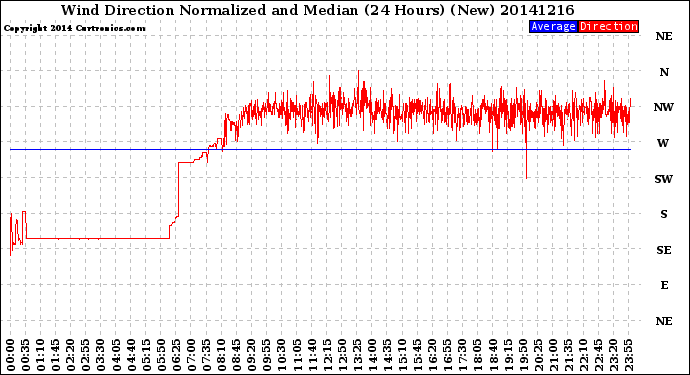 Milwaukee Weather Wind Direction<br>Normalized and Median<br>(24 Hours) (New)