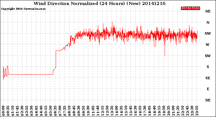 Milwaukee Weather Wind Direction<br>Normalized<br>(24 Hours) (New)