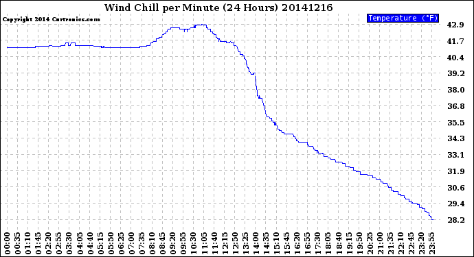 Milwaukee Weather Wind Chill<br>per Minute<br>(24 Hours)