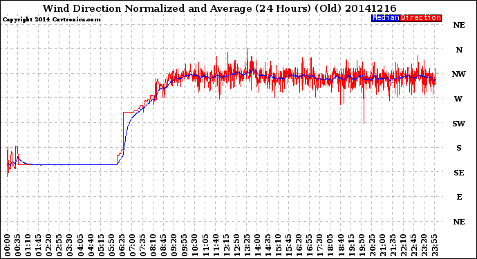 Milwaukee Weather Wind Direction<br>Normalized and Average<br>(24 Hours) (Old)