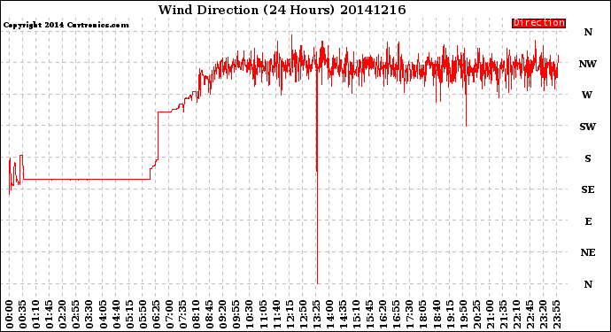 Milwaukee Weather Wind Direction<br>(24 Hours)