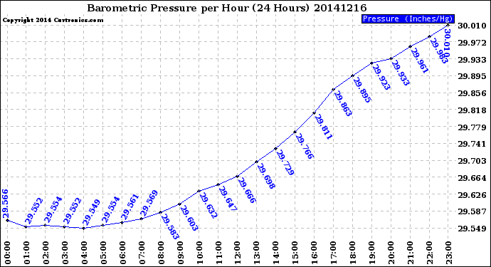 Milwaukee Weather Barometric Pressure<br>per Hour<br>(24 Hours)