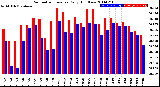 Milwaukee Weather Barometric Pressure<br>Daily High/Low