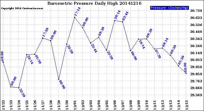 Milwaukee Weather Barometric Pressure<br>Daily High