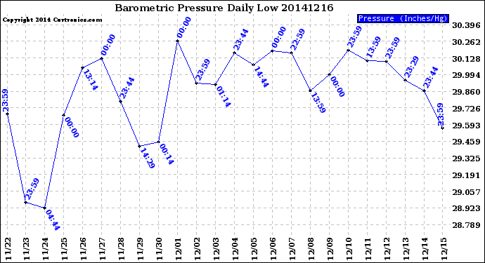 Milwaukee Weather Barometric Pressure<br>Daily Low