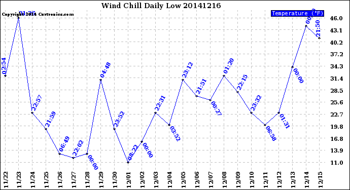 Milwaukee Weather Wind Chill<br>Daily Low