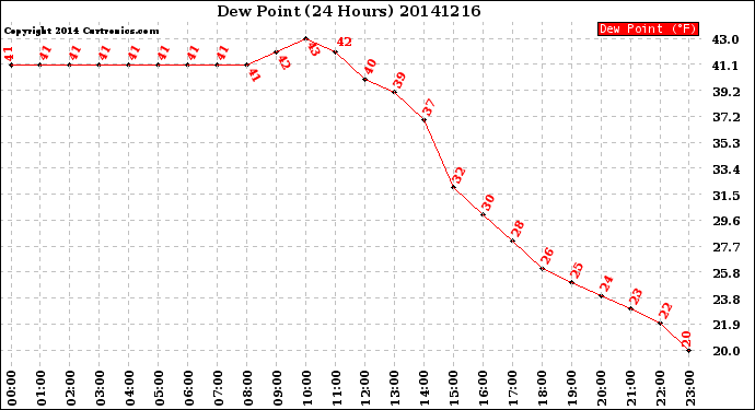 Milwaukee Weather Dew Point<br>(24 Hours)