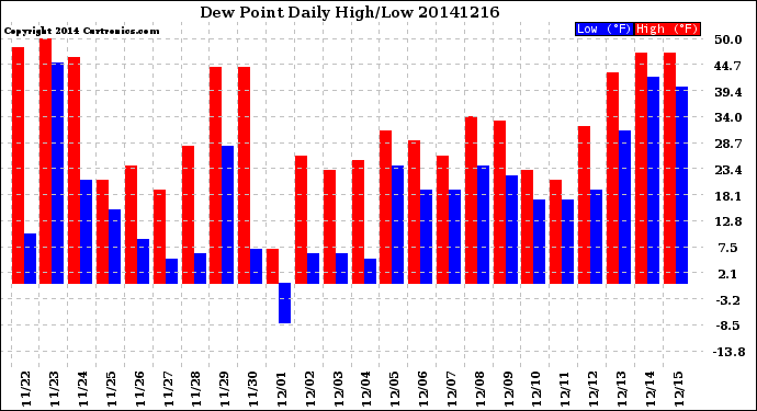 Milwaukee Weather Dew Point<br>Daily High/Low