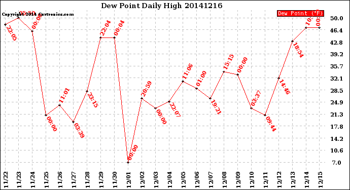 Milwaukee Weather Dew Point<br>Daily High