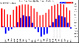 Milwaukee Weather Dew Point<br>Monthly High/Low