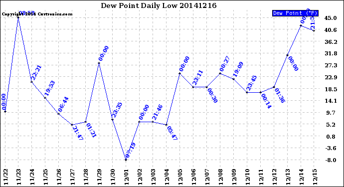 Milwaukee Weather Dew Point<br>Daily Low