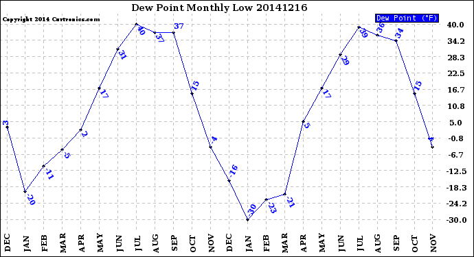 Milwaukee Weather Dew Point<br>Monthly Low