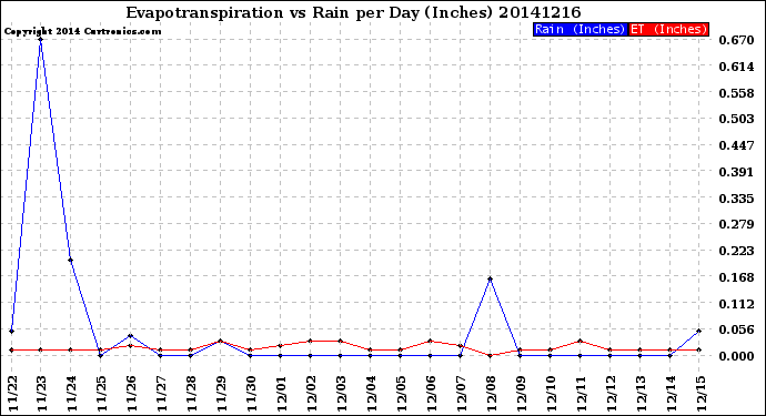 Milwaukee Weather Evapotranspiration<br>vs Rain per Day<br>(Inches)