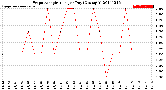 Milwaukee Weather Evapotranspiration<br>per Day (Ozs sq/ft)