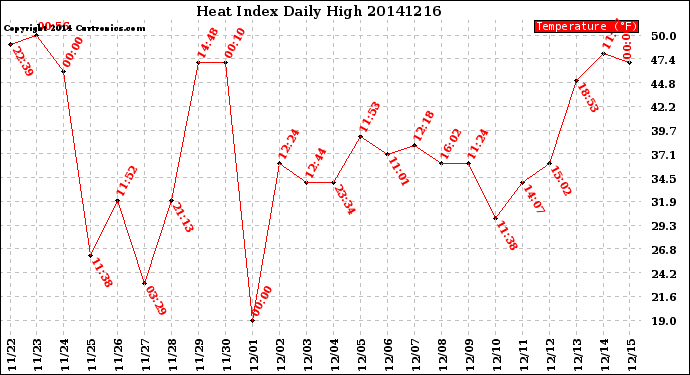 Milwaukee Weather Heat Index<br>Daily High