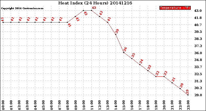 Milwaukee Weather Heat Index<br>(24 Hours)