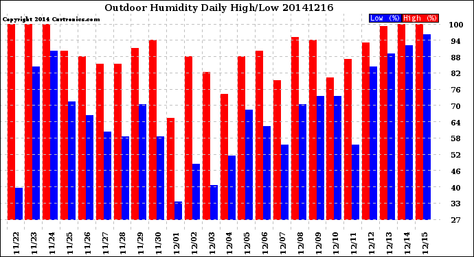 Milwaukee Weather Outdoor Humidity<br>Daily High/Low