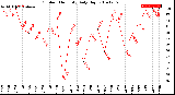 Milwaukee Weather Outdoor Humidity<br>Daily High