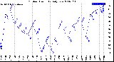 Milwaukee Weather Outdoor Humidity<br>Daily Low