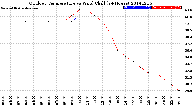 Milwaukee Weather Outdoor Temperature<br>vs Wind Chill<br>(24 Hours)