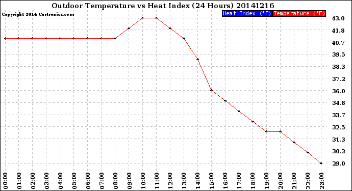 Milwaukee Weather Outdoor Temperature<br>vs Heat Index<br>(24 Hours)