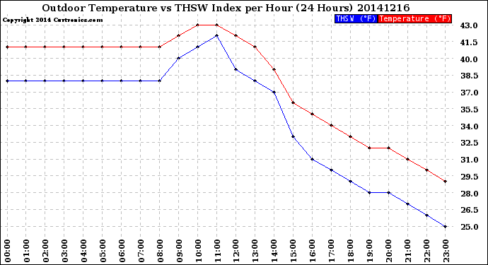 Milwaukee Weather Outdoor Temperature<br>vs THSW Index<br>per Hour<br>(24 Hours)