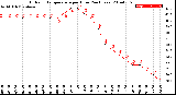 Milwaukee Weather Outdoor Temperature<br>per Hour<br>(24 Hours)