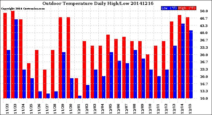 Milwaukee Weather Outdoor Temperature<br>Daily High/Low