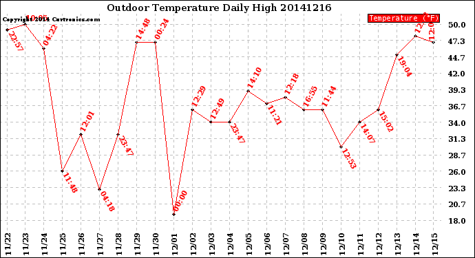 Milwaukee Weather Outdoor Temperature<br>Daily High