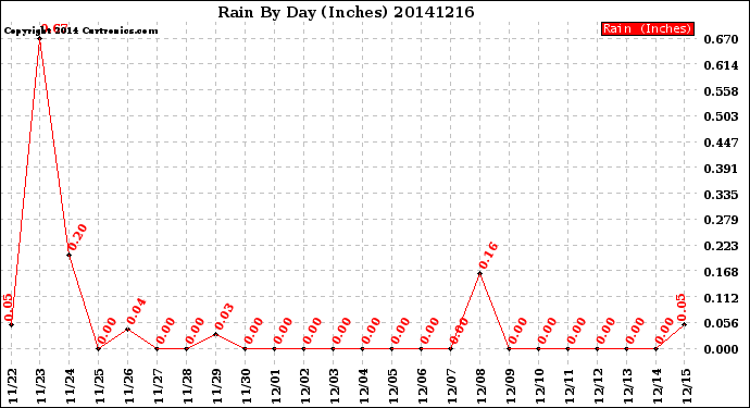 Milwaukee Weather Rain<br>By Day<br>(Inches)