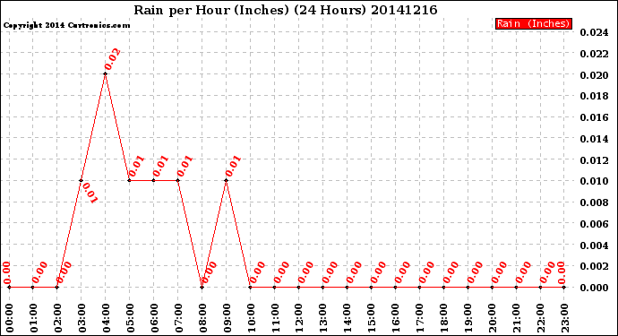 Milwaukee Weather Rain<br>per Hour<br>(Inches)<br>(24 Hours)