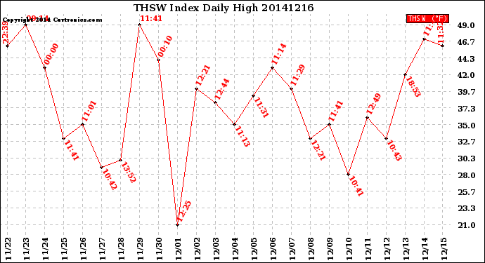 Milwaukee Weather THSW Index<br>Daily High