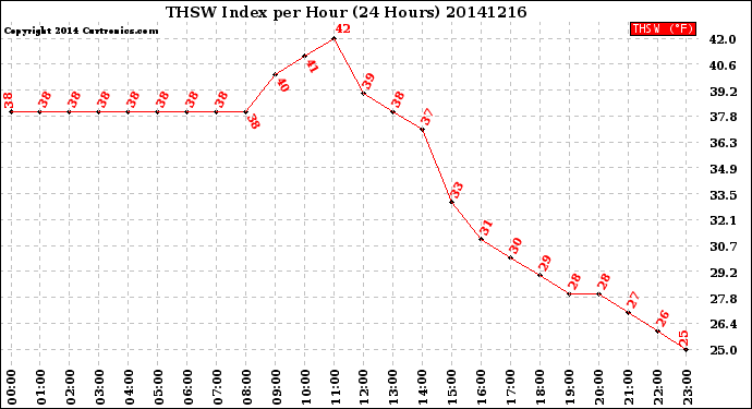 Milwaukee Weather THSW Index<br>per Hour<br>(24 Hours)