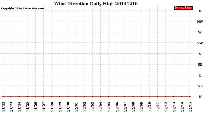 Milwaukee Weather Wind Direction<br>Daily High