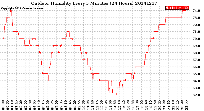 Milwaukee Weather Outdoor Humidity<br>Every 5 Minutes<br>(24 Hours)