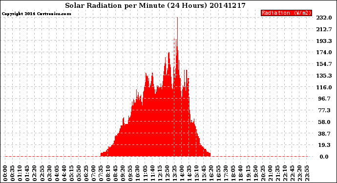 Milwaukee Weather Solar Radiation<br>per Minute<br>(24 Hours)