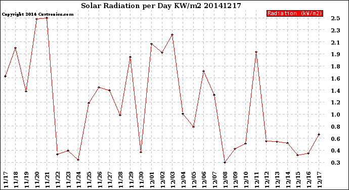 Milwaukee Weather Solar Radiation<br>per Day KW/m2