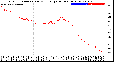 Milwaukee Weather Outdoor Temperature<br>vs Wind Chill<br>per Minute<br>(24 Hours)